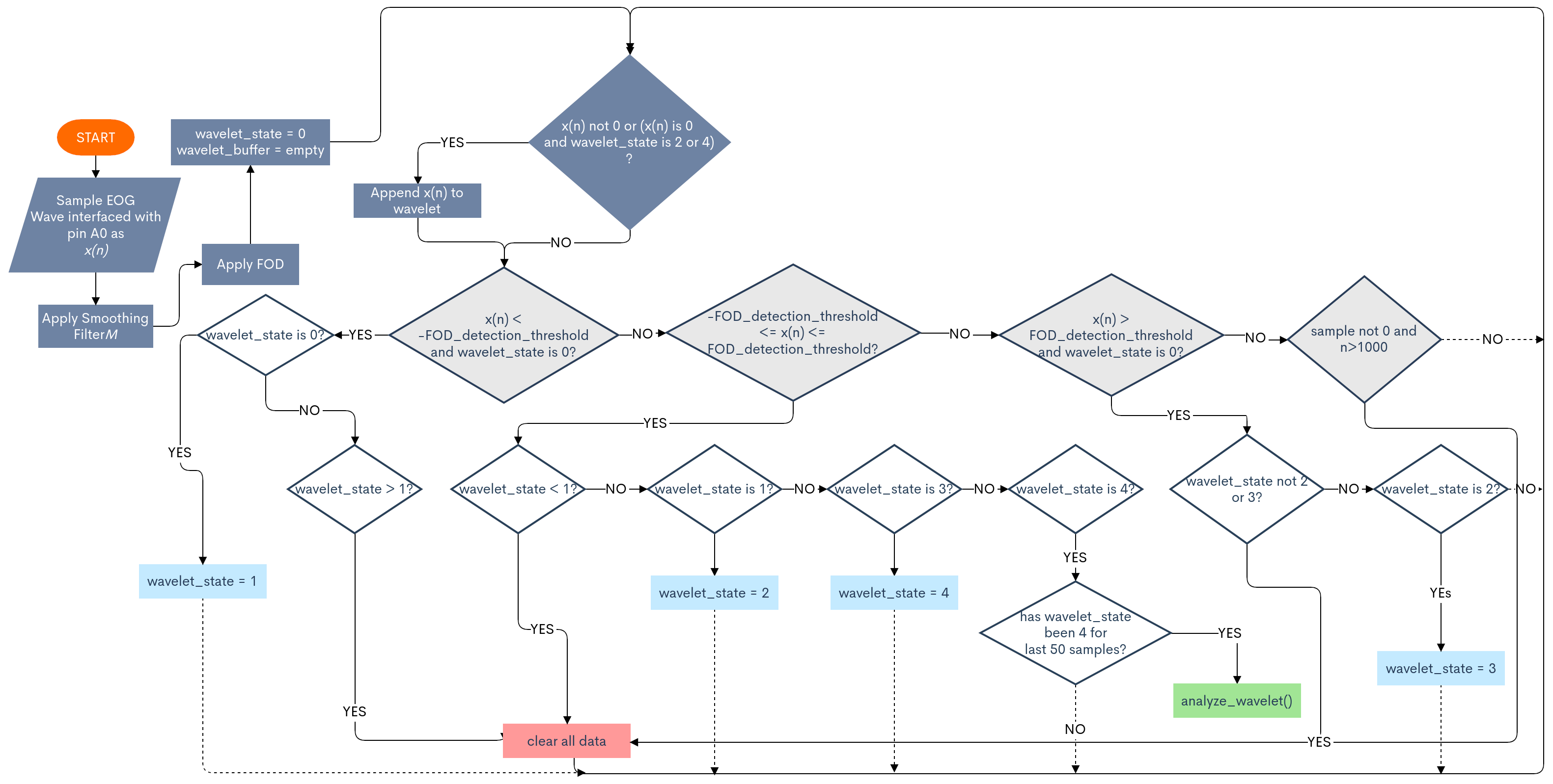 Flowchart of the ML algorithm