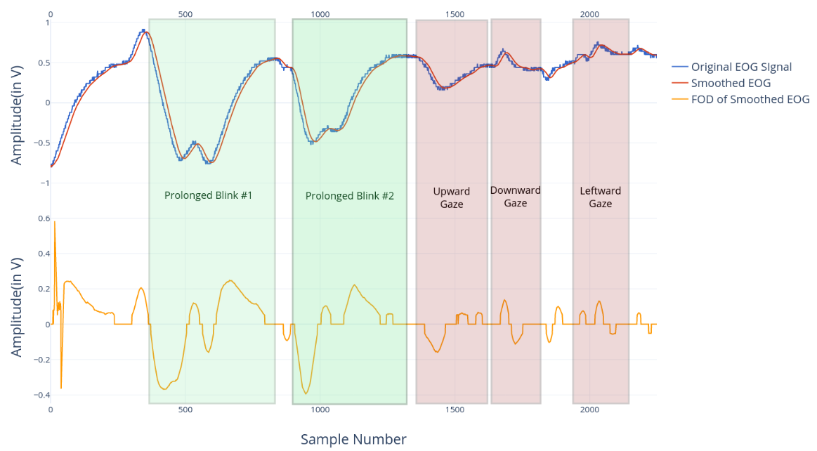 Comparision of the Original EOG signal with its pre-processed version