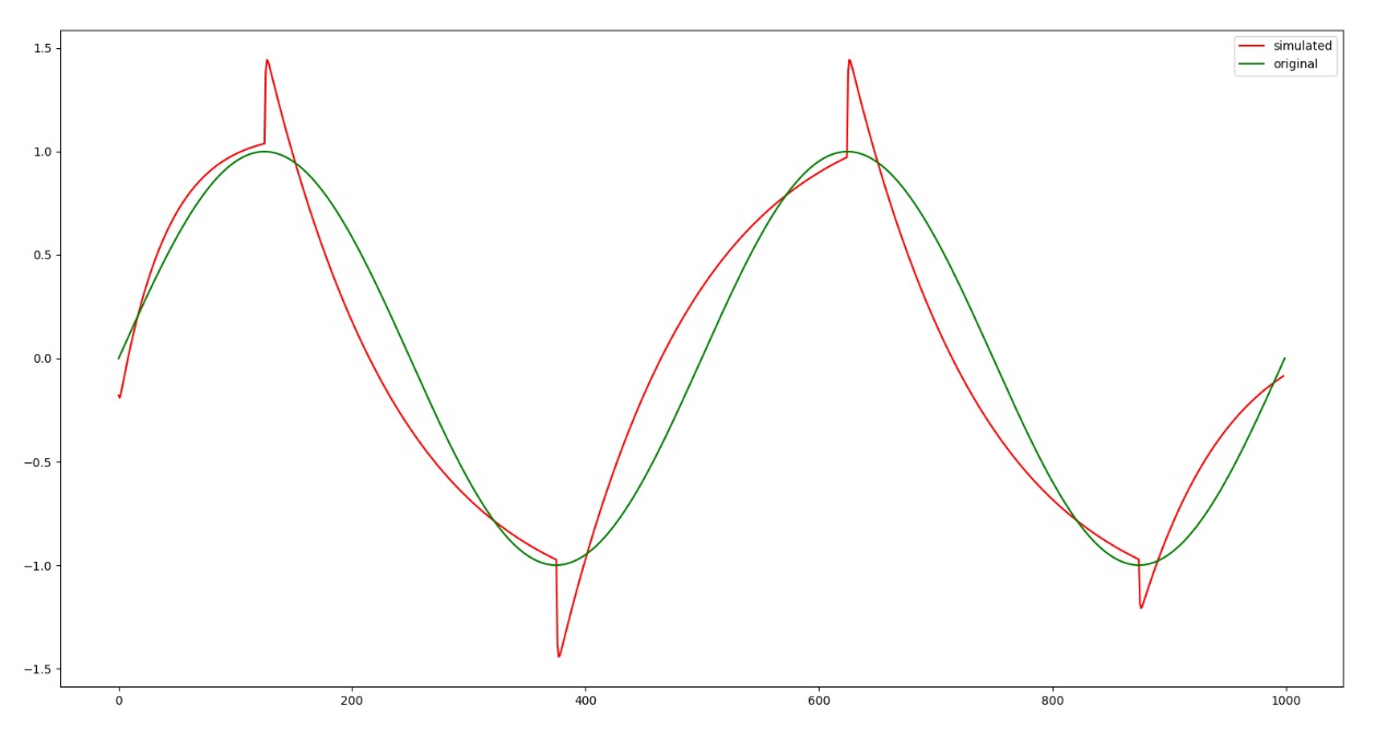 PID Simulated sine wave